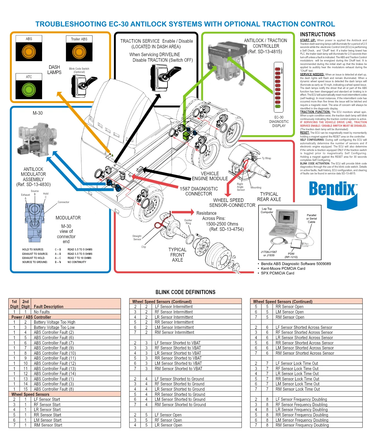 Bendix EC-30 ABS Troubleshooting Guide — BW2175 — PDF, 2 Pages - preview page 1 of 2