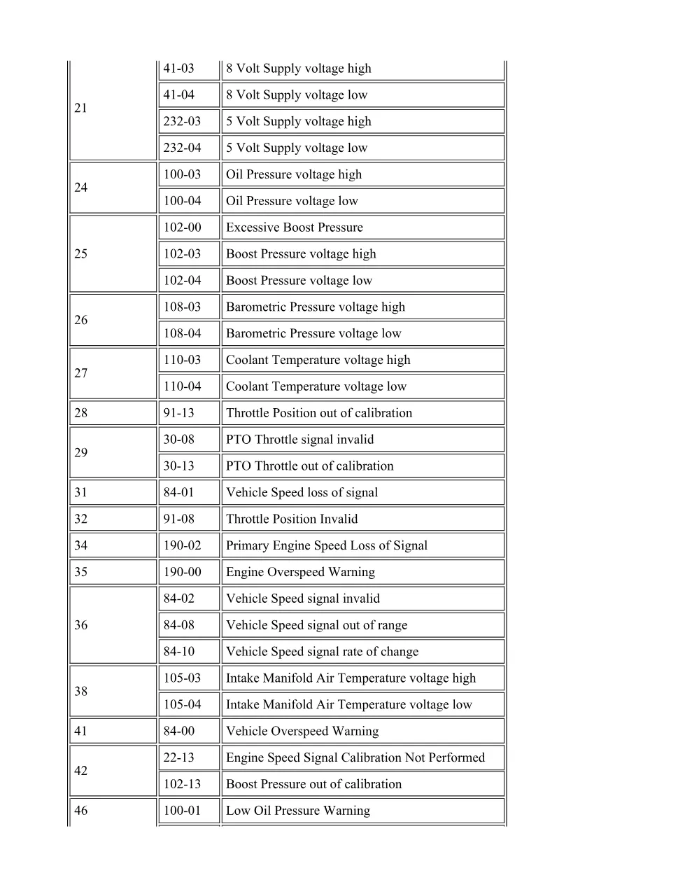 CAT 3406E Diagnostic Codes — Troubleshooting Guide RENR1328-08 - preview page 2 of 3