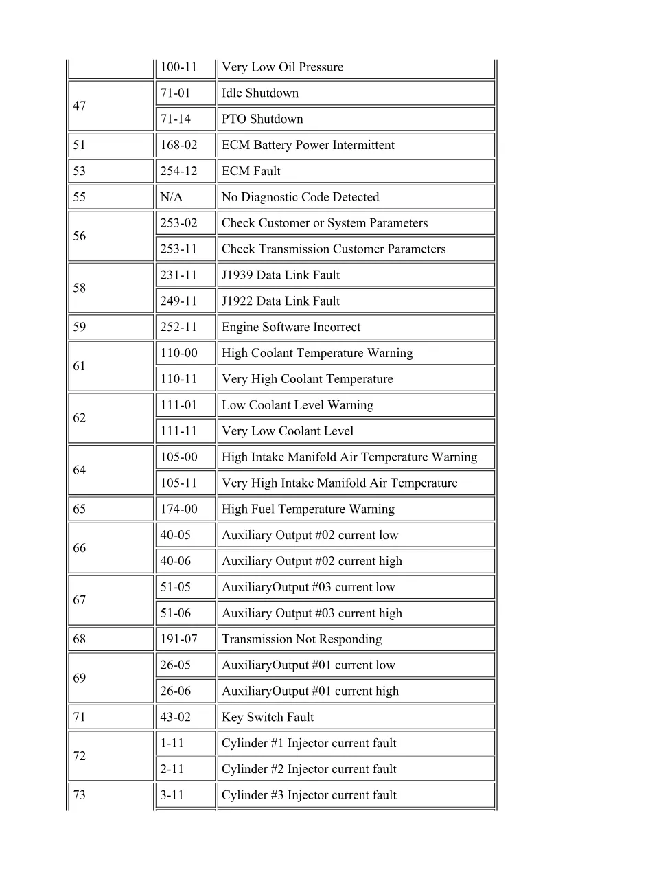 CAT 3406E Diagnostic Codes — Troubleshooting Guide RENR1328-08 - page 3 is available after signing in