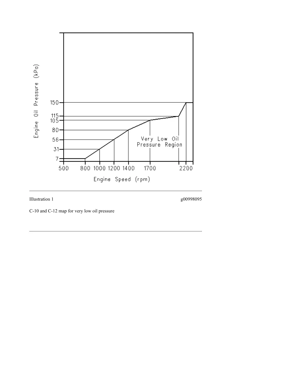 CAT 3406E Oil Pressure — Troubleshooting DTC 0100-11 Very Low Oil - preview page 2 of 3