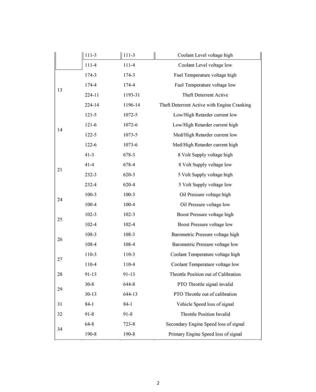 CAT C11 C13 C15 Diagnostic Codes Chart — DTC Reference — PDF, 5 - preview page 2 of 3