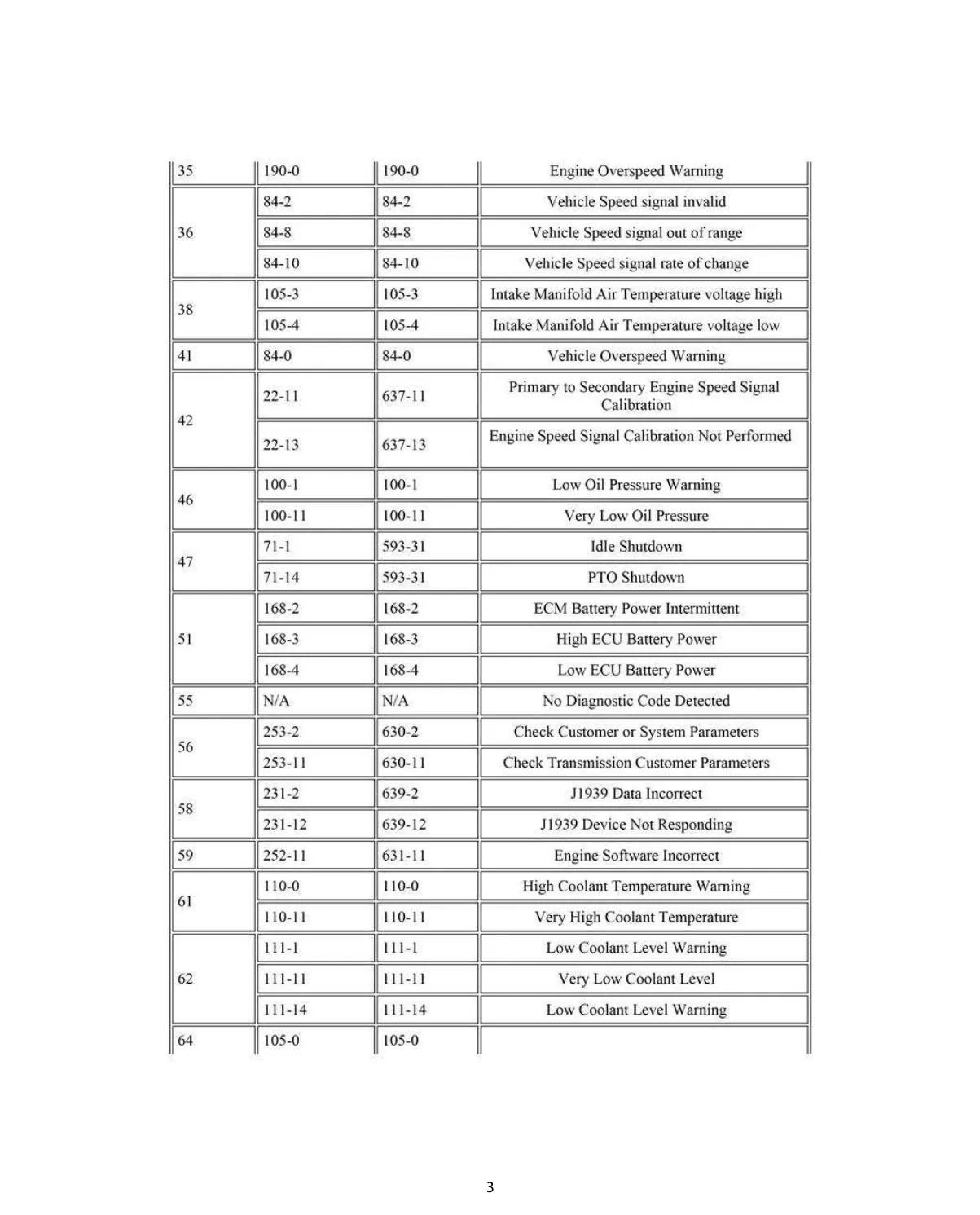 CAT C11 C13 C15 Diagnostic Codes Chart — DTC Reference — PDF, 5 - page 3 is available after signing in