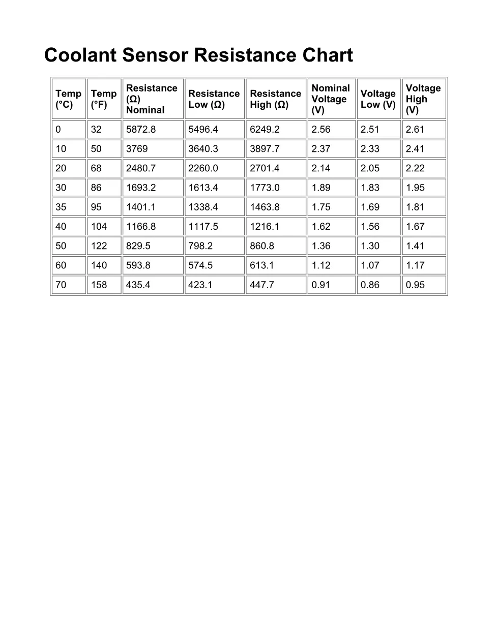 Detroit coolant resistance chart Technical Document Reference - page 1 is available after signing in