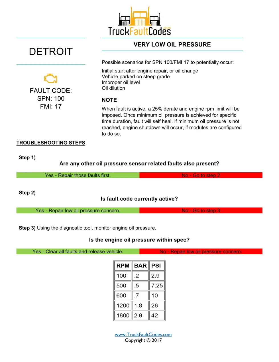 Detroit oil pressure derate — Very Low Oil Pressure fault code - page 1 is available after signing in