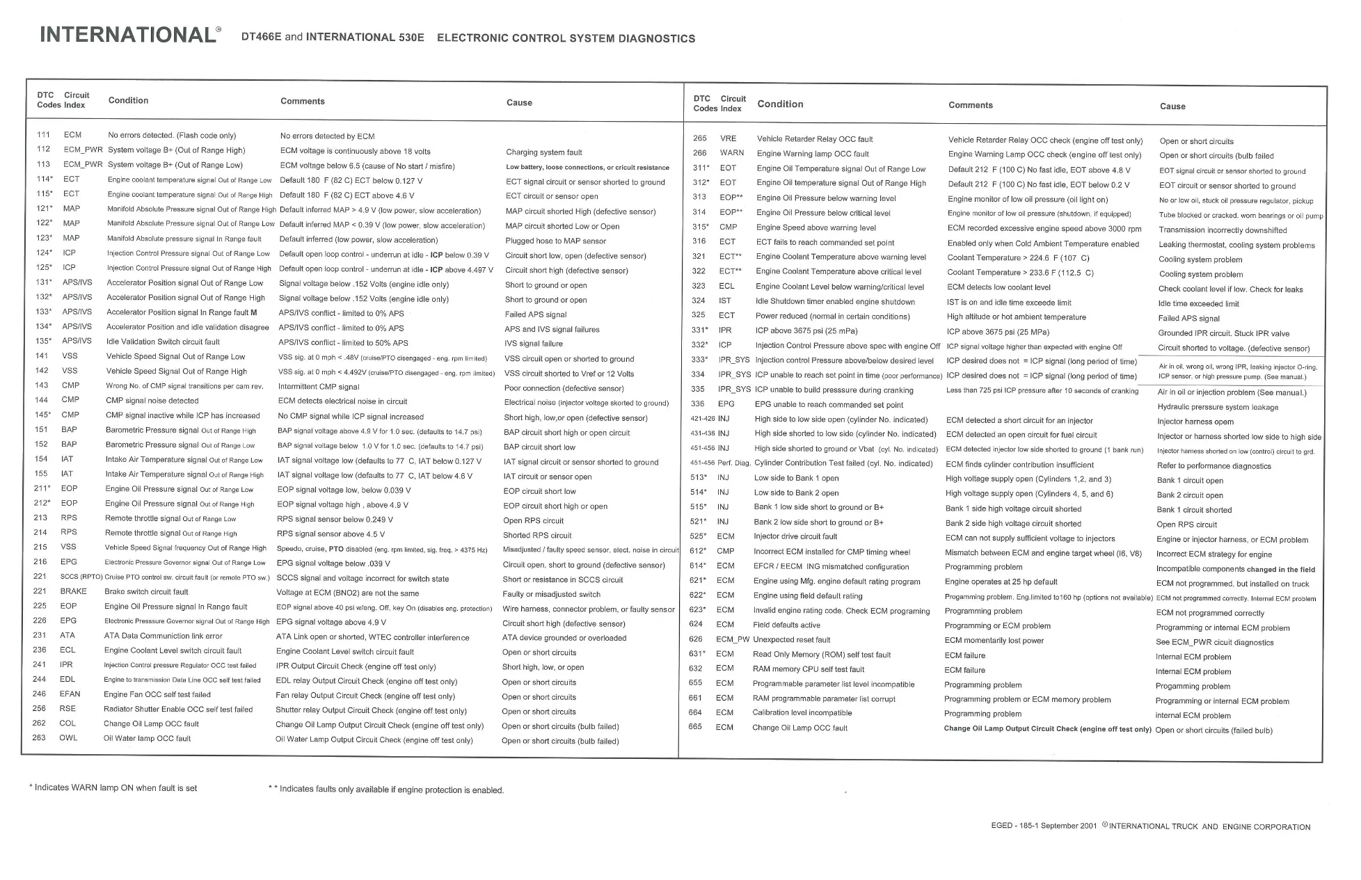 DT466E DT530E DTC List — International Diagnostic Trouble Code - preview page 1 of 2