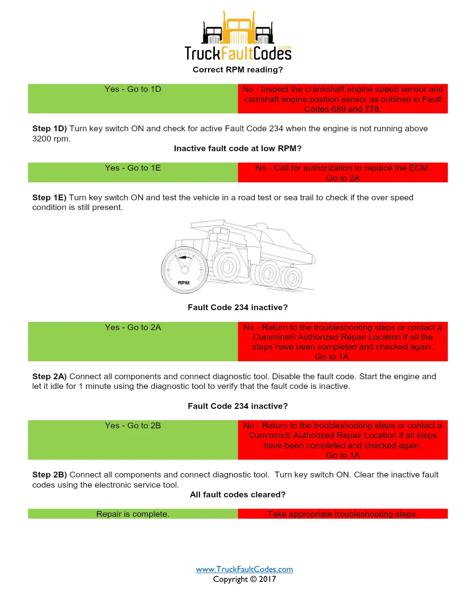 fault code 234 DTCs — ISM CM871 (2007-09) DTC manual — SPN - page 3 is available after signing in