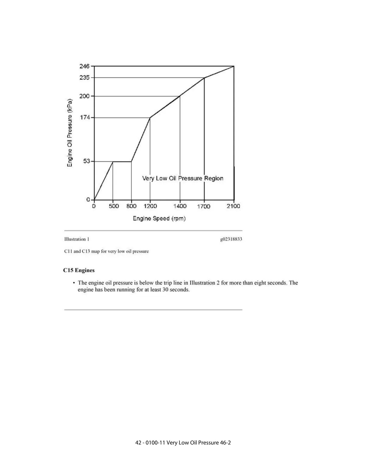 oil pressure DTCs DTC — 0100-11 Very Low Oil Pressure — C11 - preview page 2 of 3